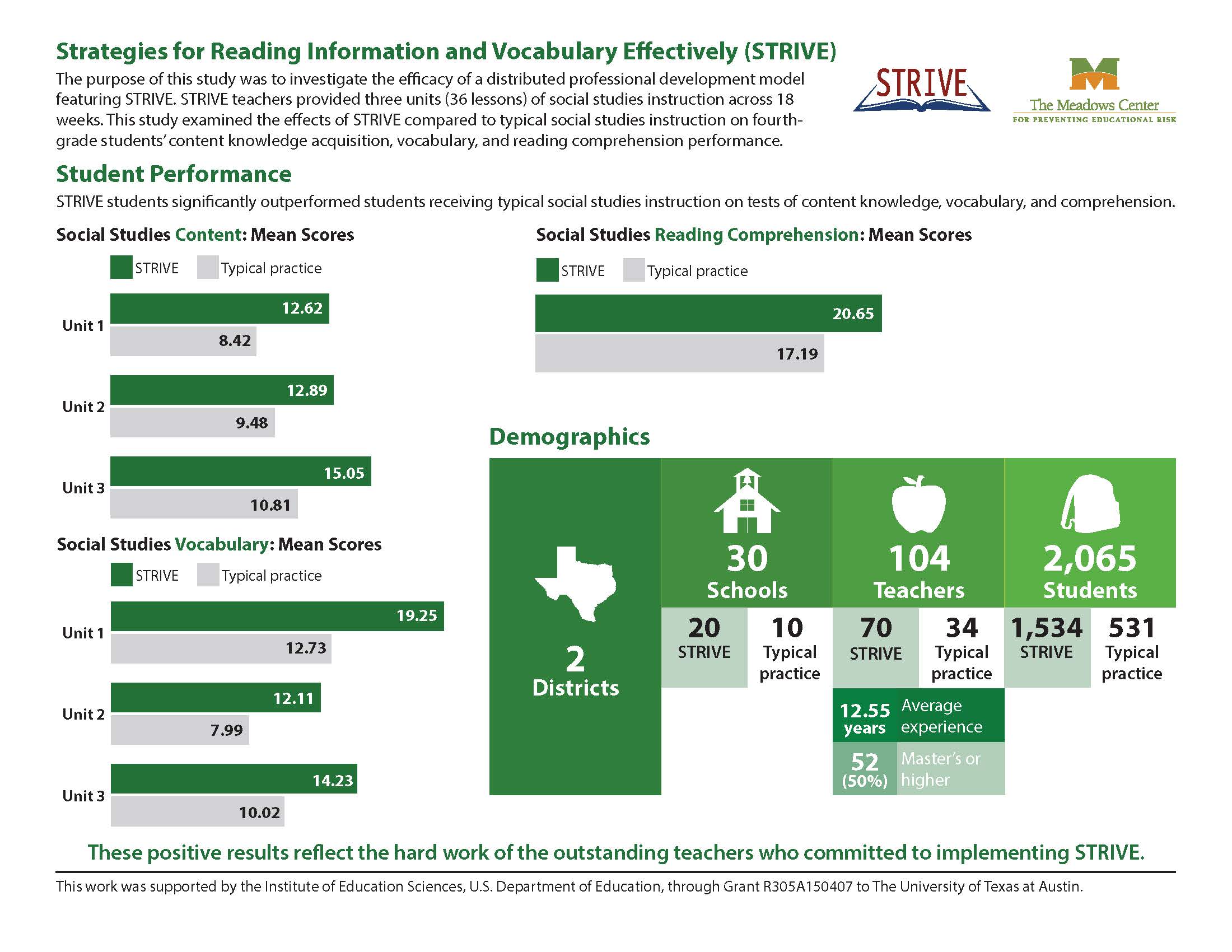 Infographic showing STRIVE's Cohort 2 student performance, demographics, and social validity
