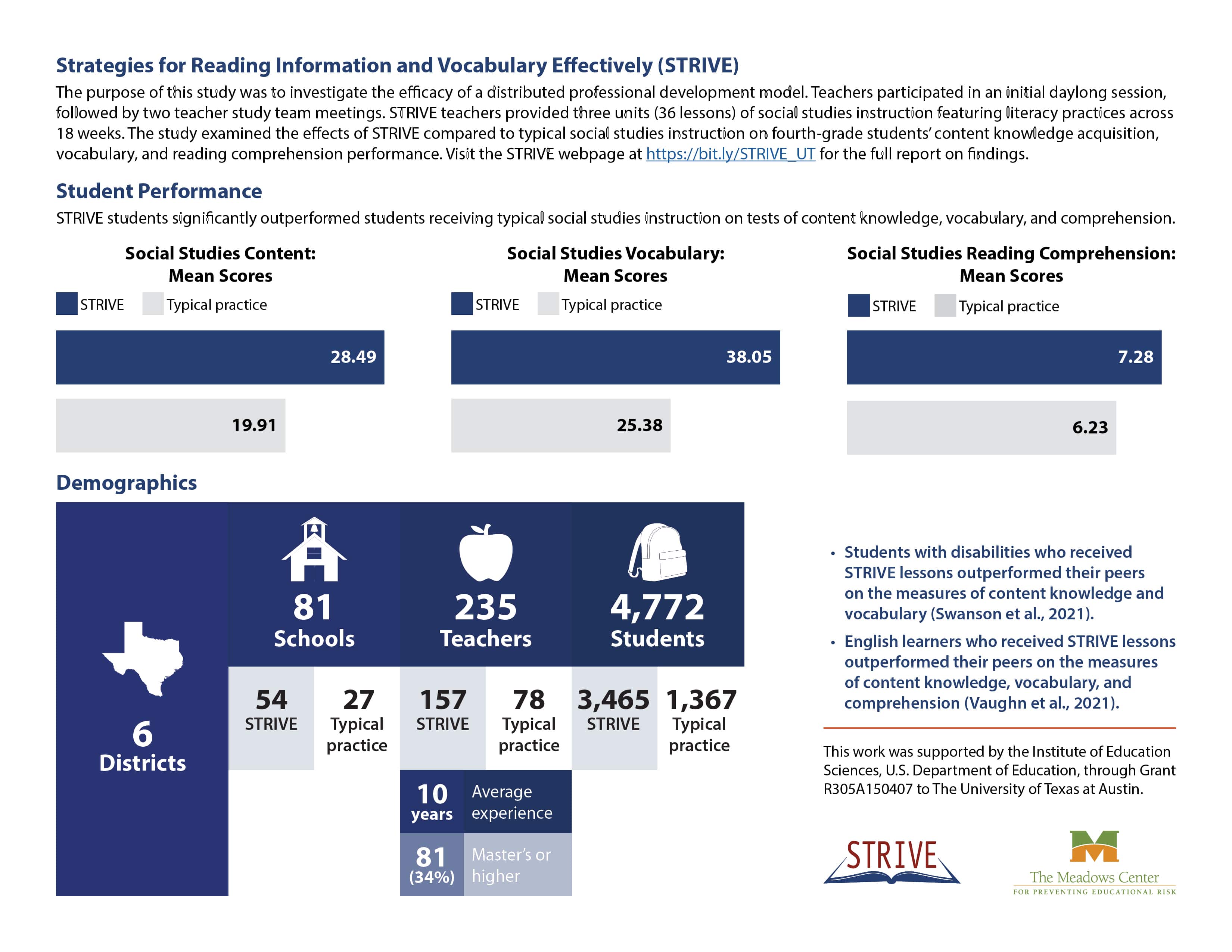 Infographic showing STRIVE's full student performance, demographics, and social validity