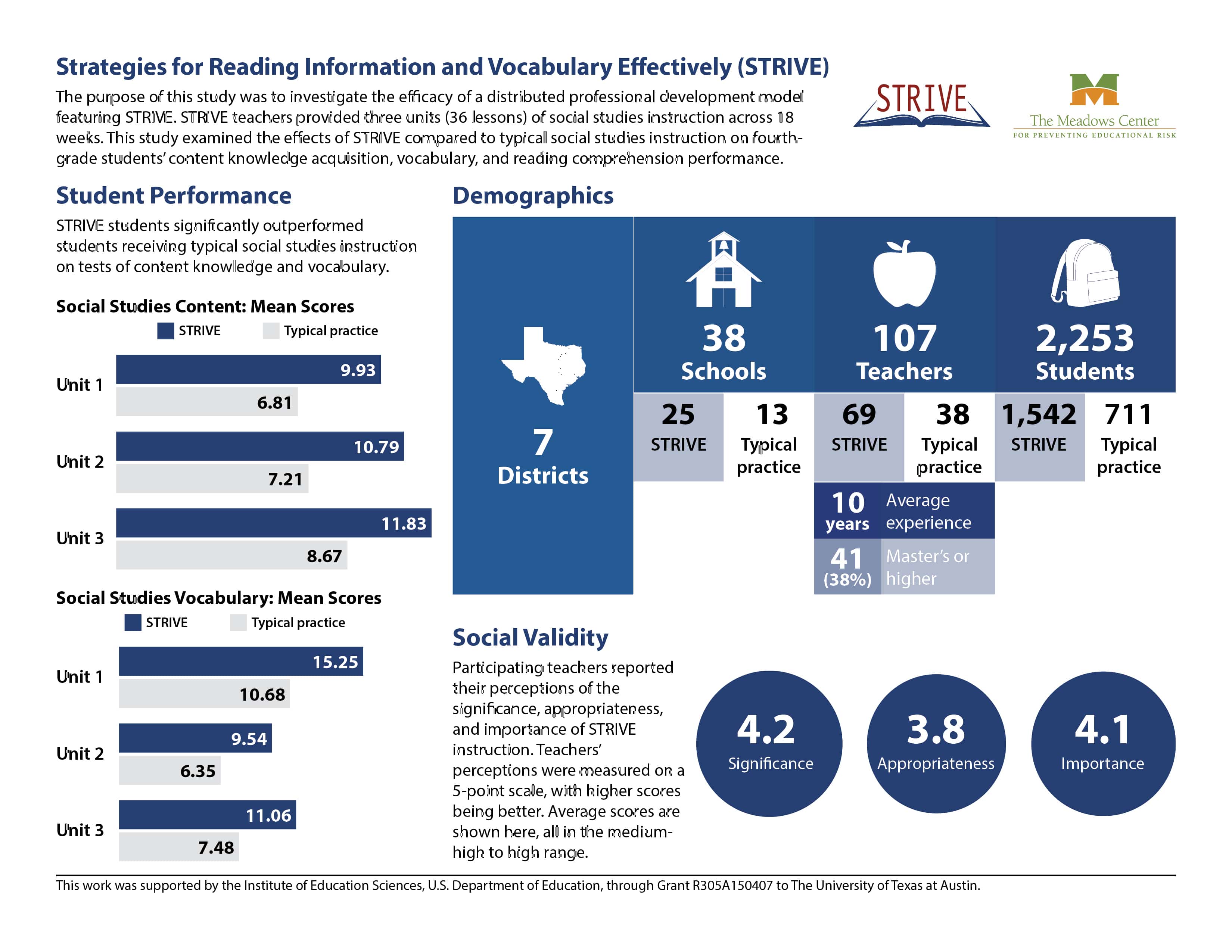 Infographic showing STRIVE's Cohort 1 student performance, demographics, and social validity